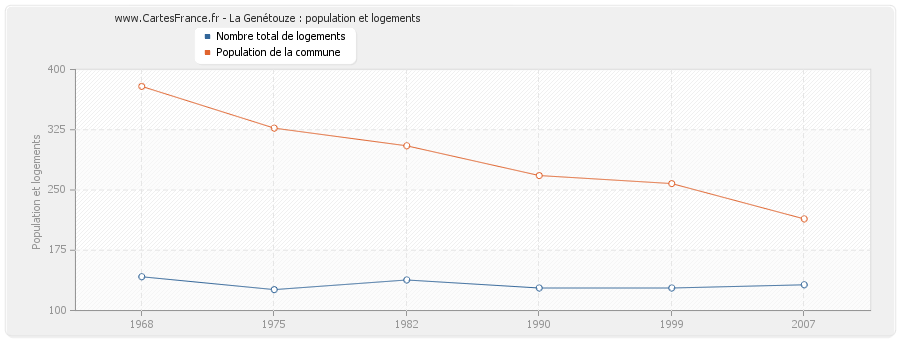 La Genétouze : population et logements